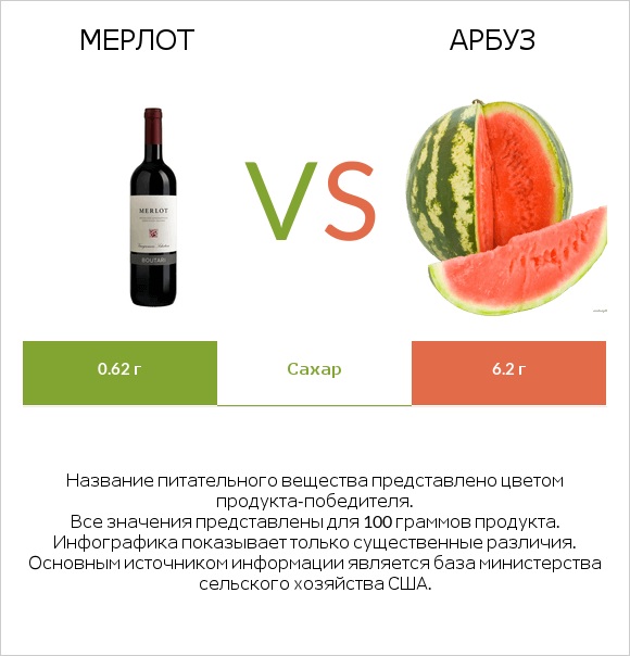 Мерлот vs Арбуз infographic