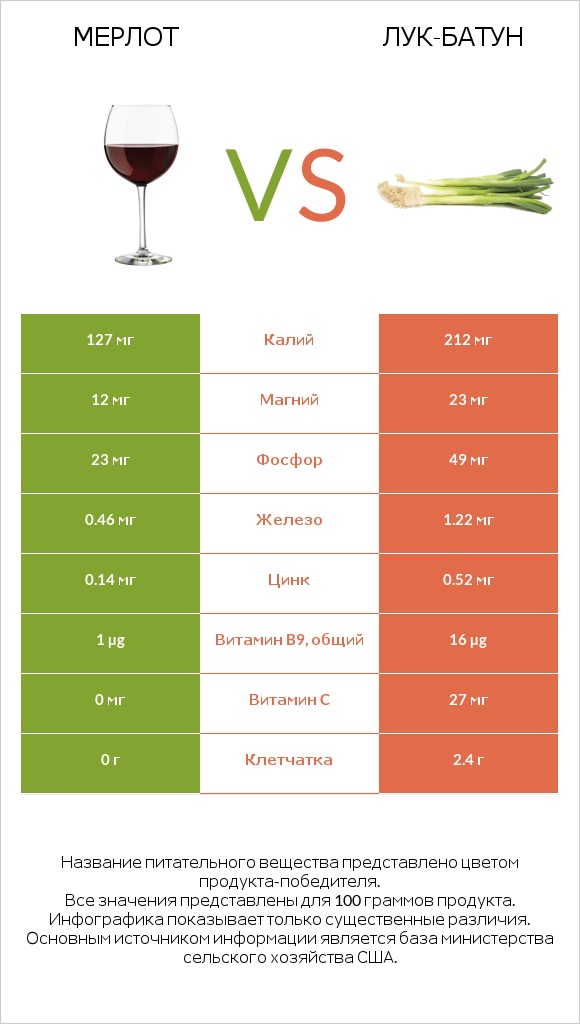 Мерлот vs Лук-батун infographic