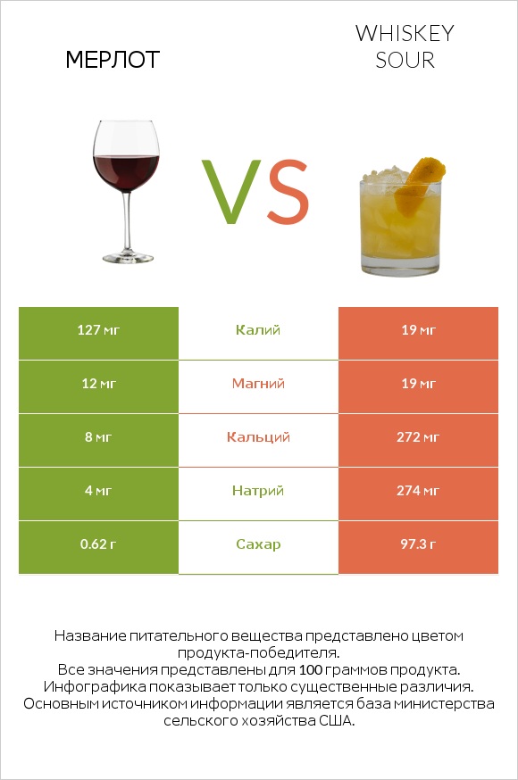 Мерлот vs Whiskey sour infographic