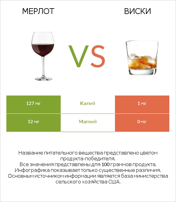 Мерлот vs Виски infographic