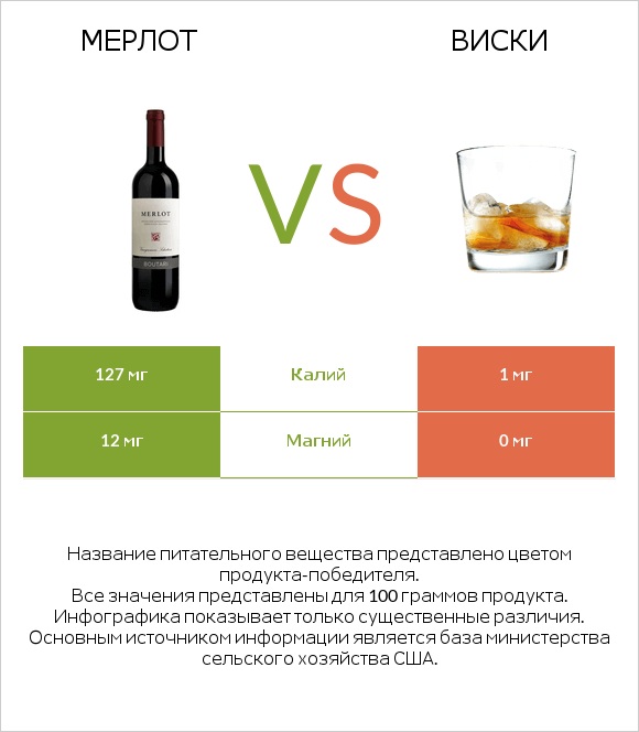 Мерлот vs Виски infographic