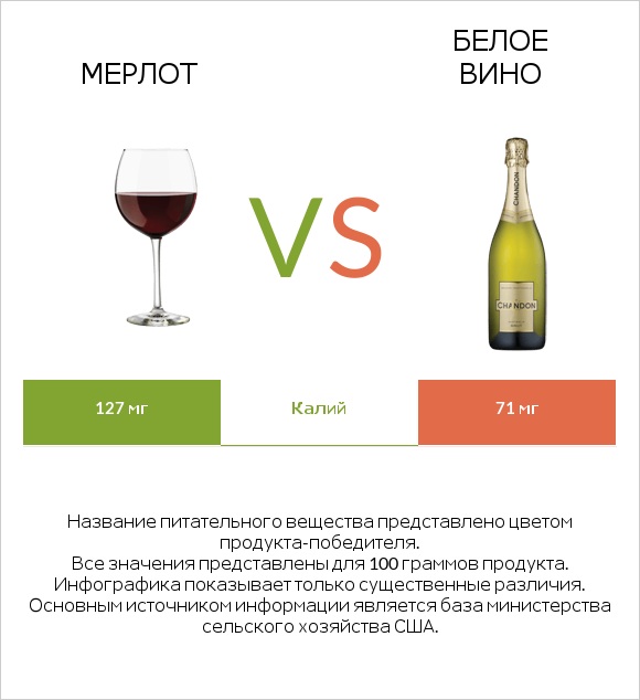 Мерлот vs Белое вино infographic