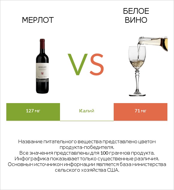 Мерлот vs Белое вино infographic