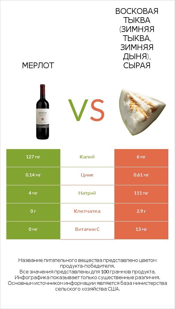 Мерлот vs Восковая тыква (зимняя тыква, зимняя дыня), сырая infographic