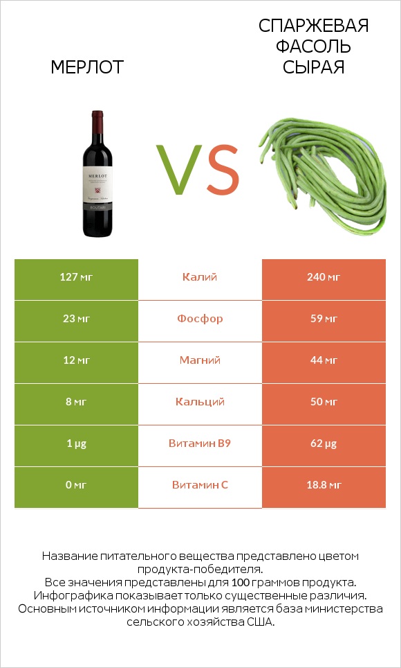 Мерлот vs Спаржевая фасоль сырая infographic