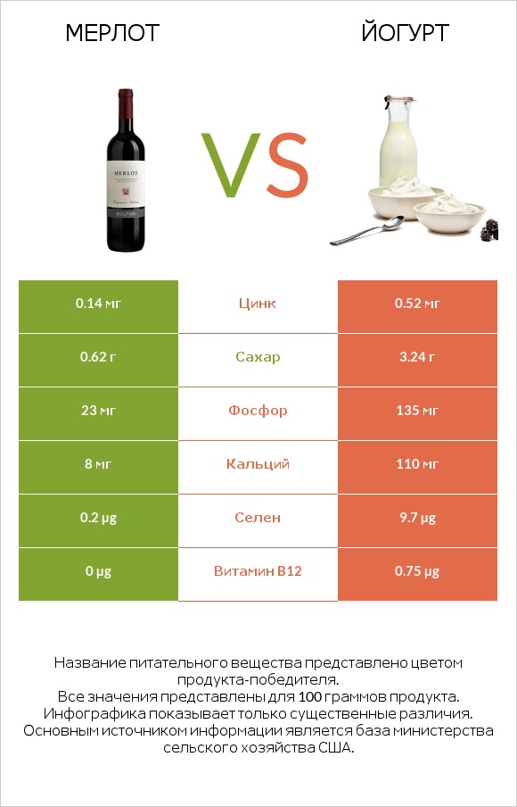 Мерлот vs Йогурт infographic