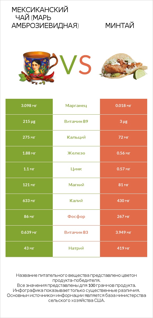 Мексиканский чай (Марь амброзиевидная) vs Минтай infographic