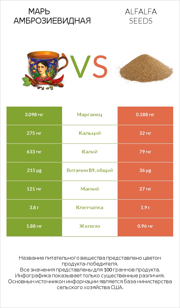 Марь амброзиевидная vs Alfalfa seeds infographic
