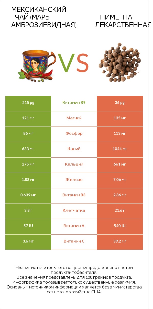 Мексиканский чай (Марь амброзиевидная) vs Пимента лекарственная infographic