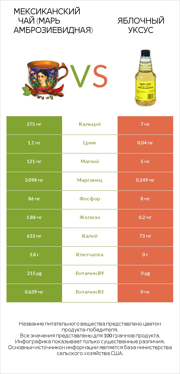 Мексиканский чай (Марь амброзиевидная) vs Яблочный уксус infographic