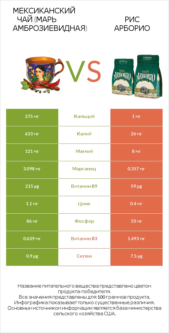 Мексиканский чай (Марь амброзиевидная) vs Рис арборио infographic