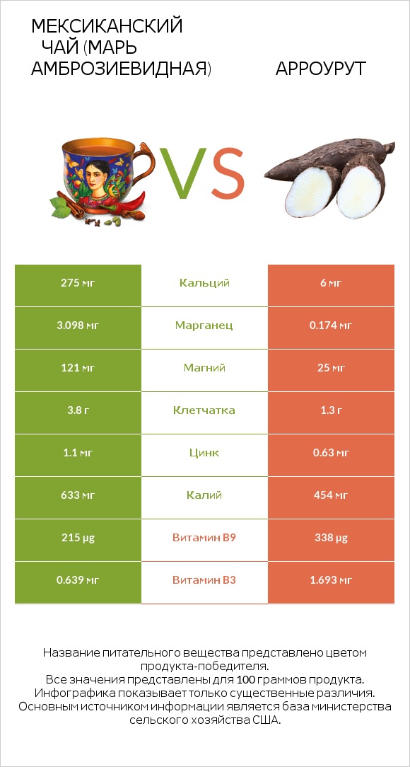 Мексиканский чай (Марь амброзиевидная) vs Арроурут infographic