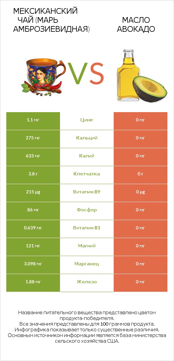 Мексиканский чай (Марь амброзиевидная) vs Масло авокадо infographic