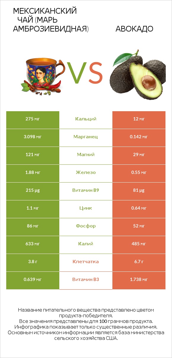 Мексиканский чай (Марь амброзиевидная) vs Авокадо infographic