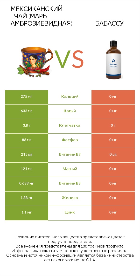 Мексиканский чай (Марь амброзиевидная) vs Бабассу infographic