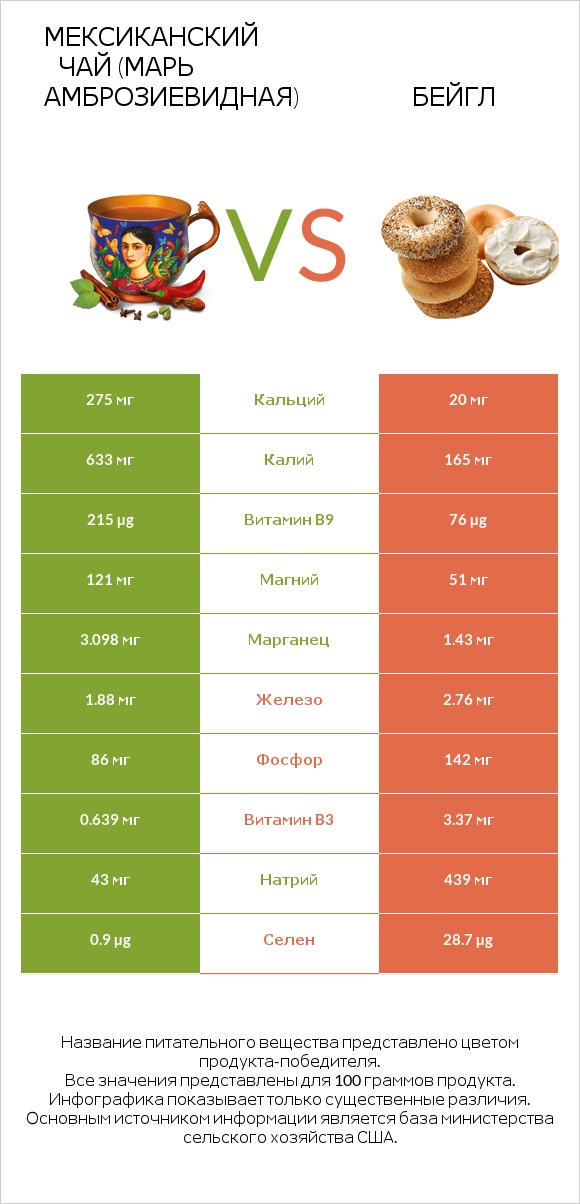 Мексиканский чай (Марь амброзиевидная) vs Бейгл infographic