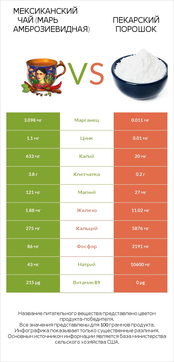 Мексиканский чай (Марь амброзиевидная) vs Пекарский порошок infographic