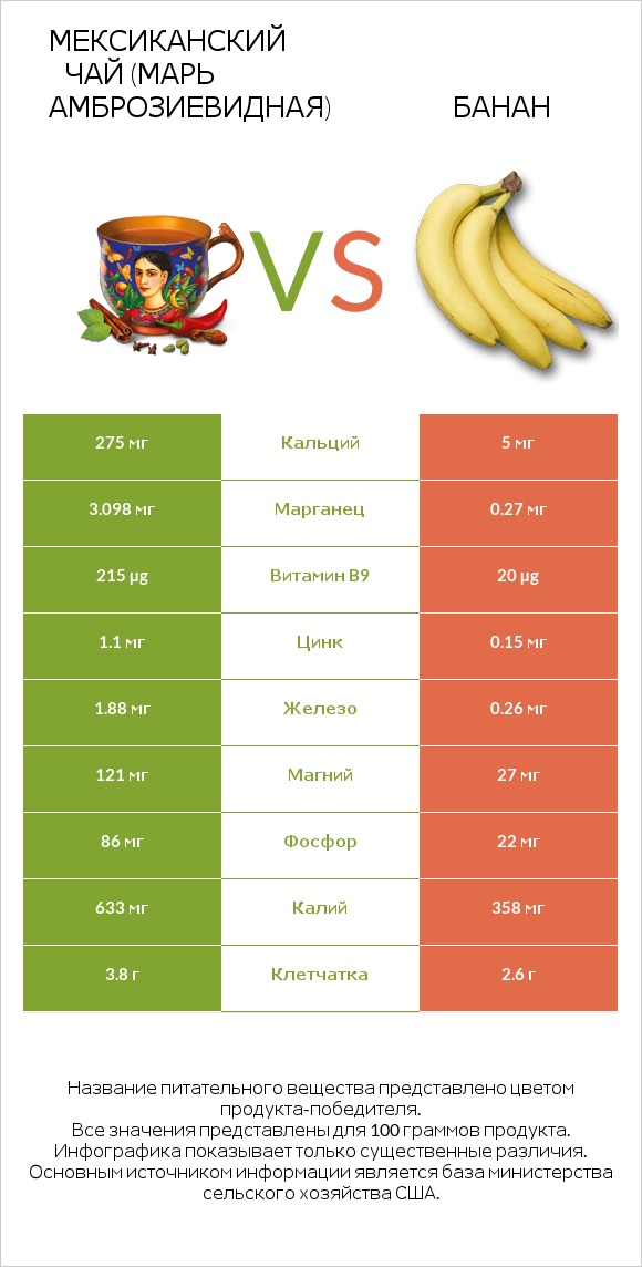 Мексиканский чай (Марь амброзиевидная) vs Банан infographic