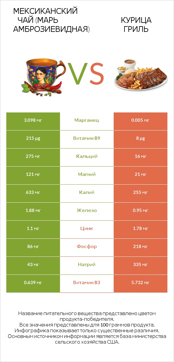 Мексиканский чай (Марь амброзиевидная) vs Курица гриль infographic