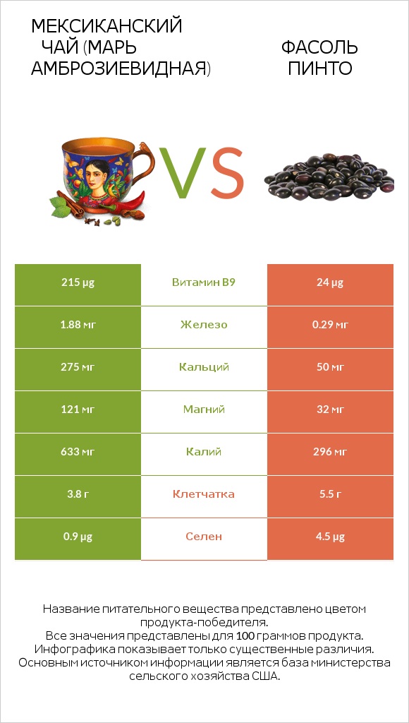 Мексиканский чай (Марь амброзиевидная) vs Фасоль пинто infographic