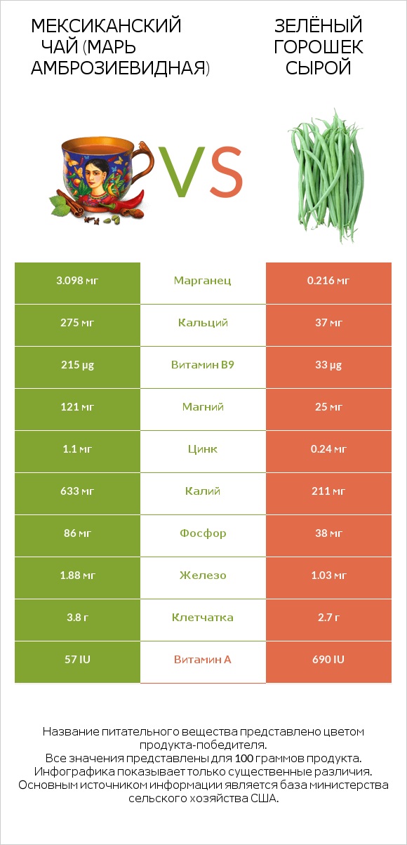 Мексиканский чай (Марь амброзиевидная) vs Зелёный горошек сырой infographic