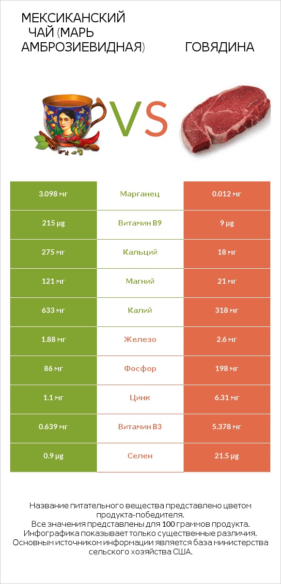 Мексиканский чай (Марь амброзиевидная) vs Говядина infographic