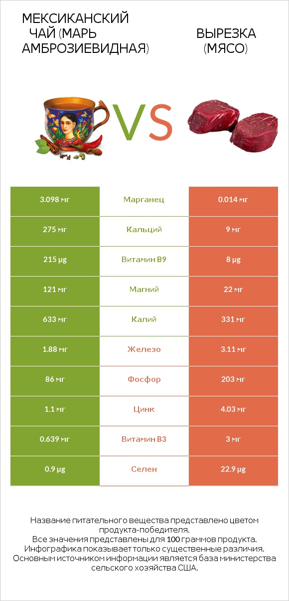 Мексиканский чай (Марь амброзиевидная) vs Вырезка (мясо) infographic