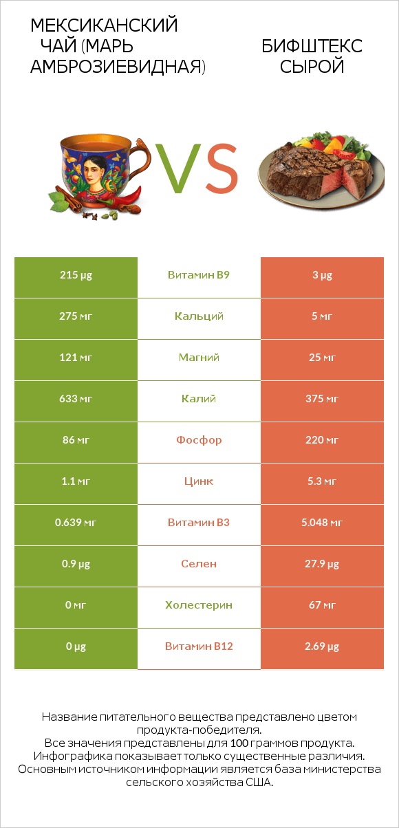Мексиканский чай (Марь амброзиевидная) vs Бифштекс сырой infographic