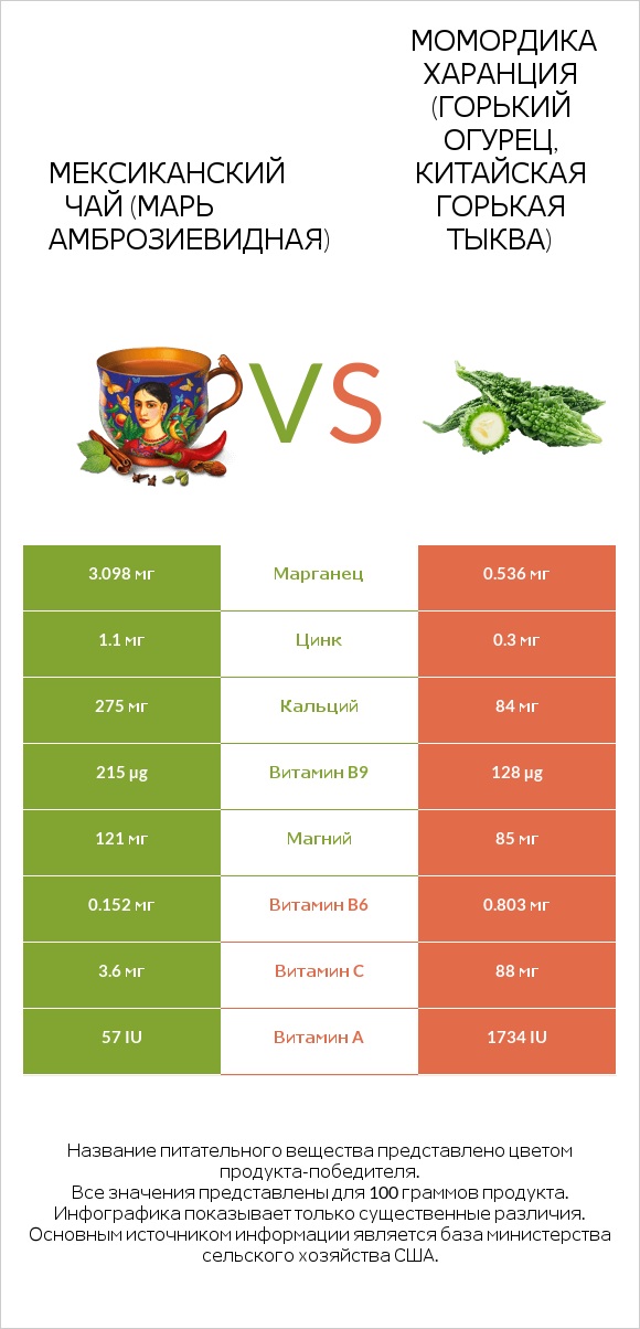 Мексиканский чай (Марь амброзиевидная) vs Момордика харанция (горький огурец, китайская горькая тыква) infographic