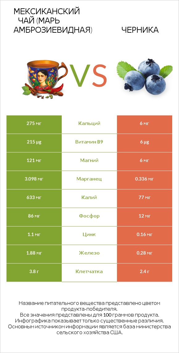 Мексиканский чай (Марь амброзиевидная) vs Черника infographic