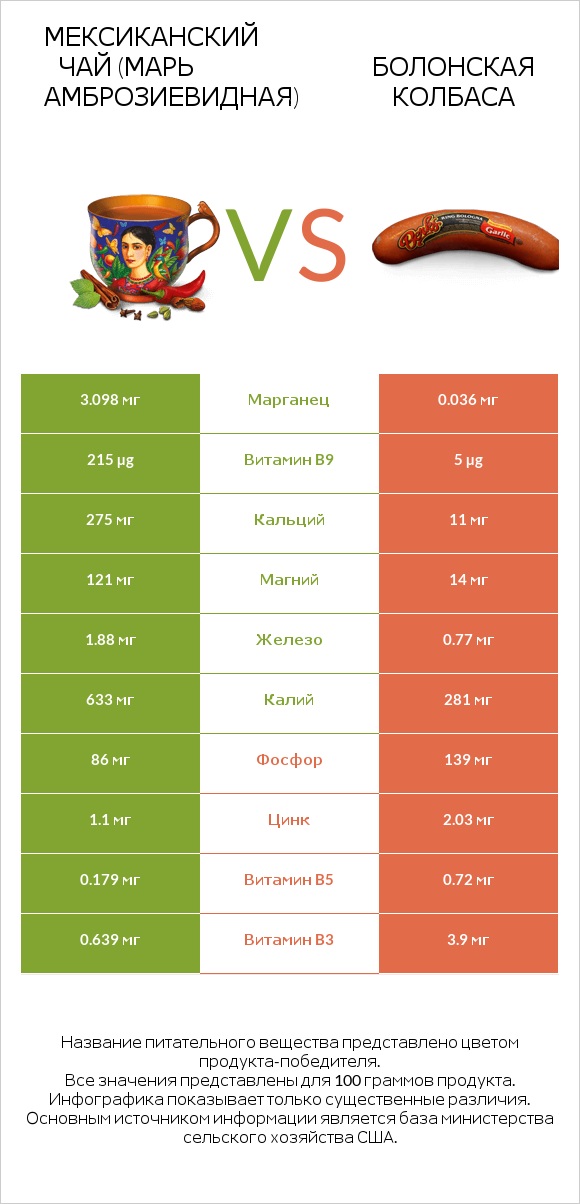 Мексиканский чай (Марь амброзиевидная) vs Болонская колбаса infographic