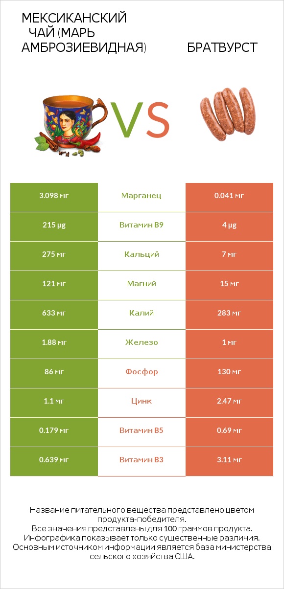 Мексиканский чай (Марь амброзиевидная) vs Братвурст infographic