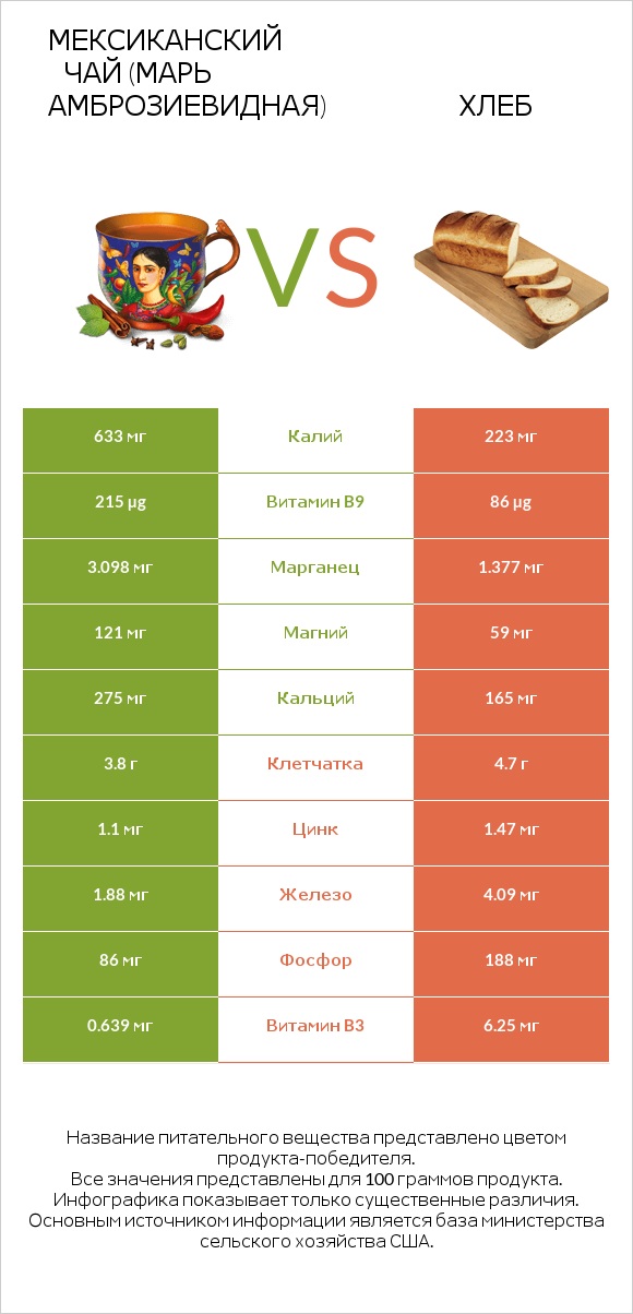 Мексиканский чай (Марь амброзиевидная) vs Хлеб infographic