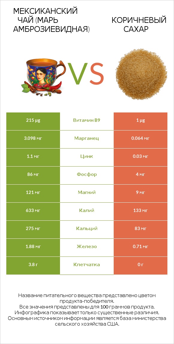 Мексиканский чай (Марь амброзиевидная) vs Коричневый сахар infographic