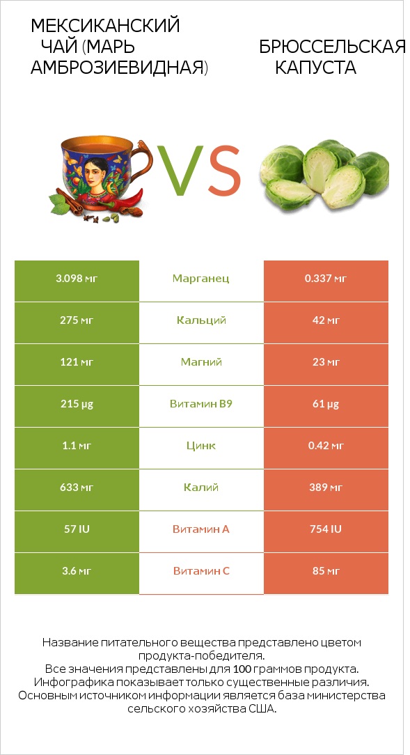 Марь амброзиевидная vs Брюссельская капуста infographic