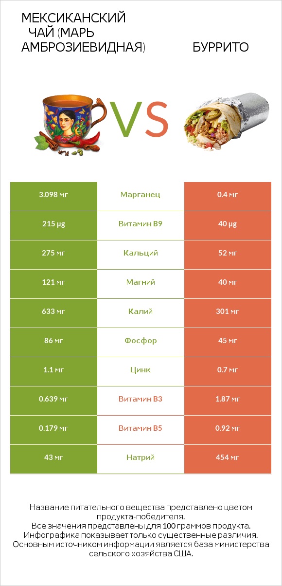 Мексиканский чай (Марь амброзиевидная) vs Буррито infographic