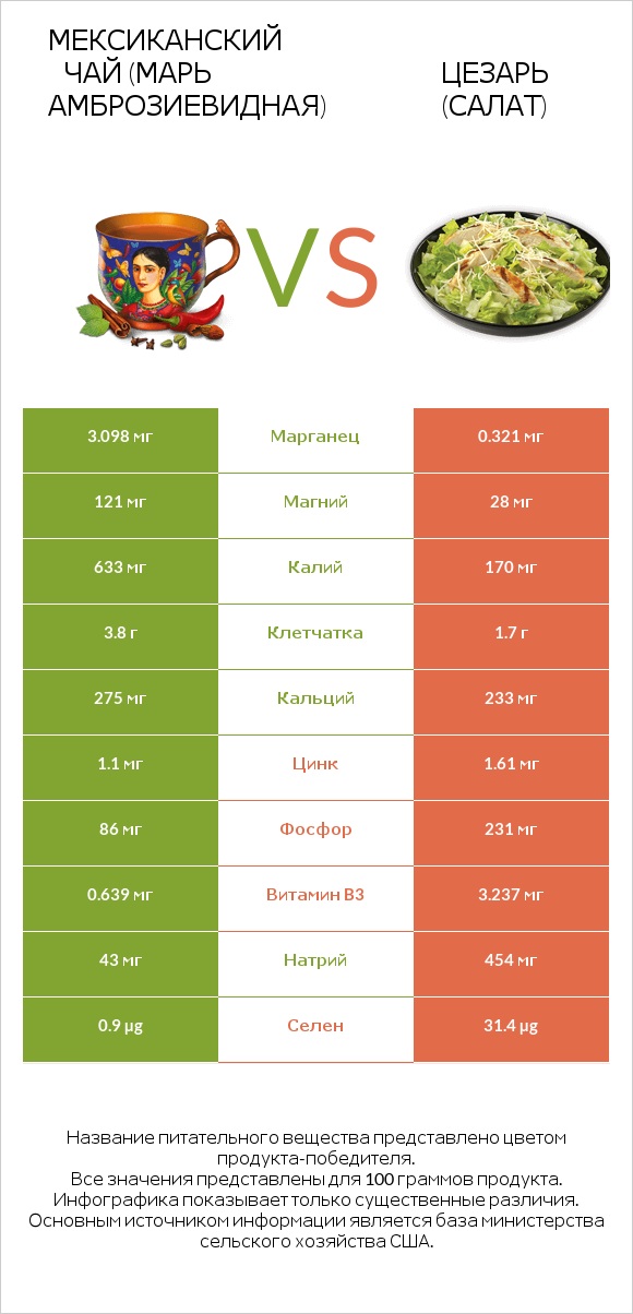 Мексиканский чай (Марь амброзиевидная) vs Цезарь (салат) infographic