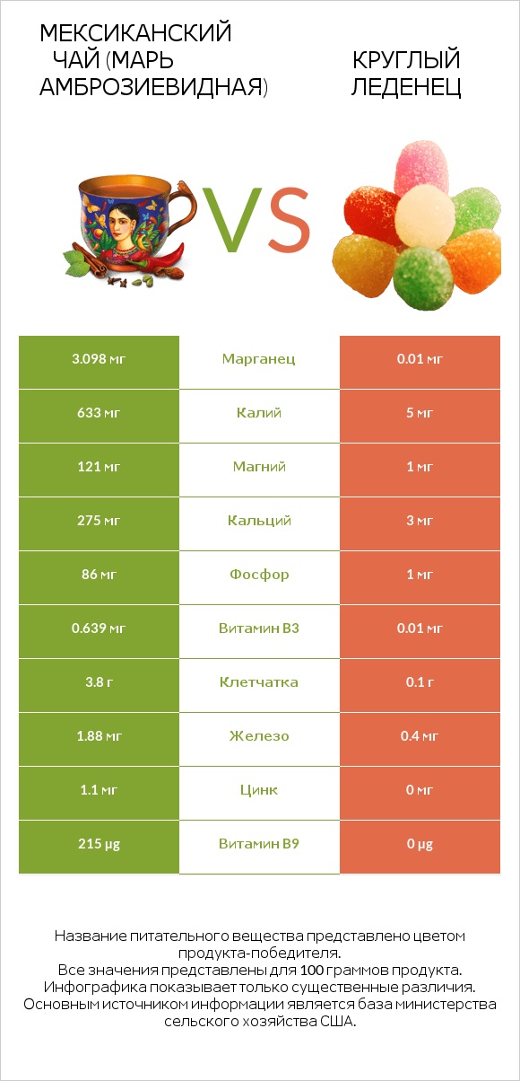 Мексиканский чай (Марь амброзиевидная) vs Круглый леденец infographic