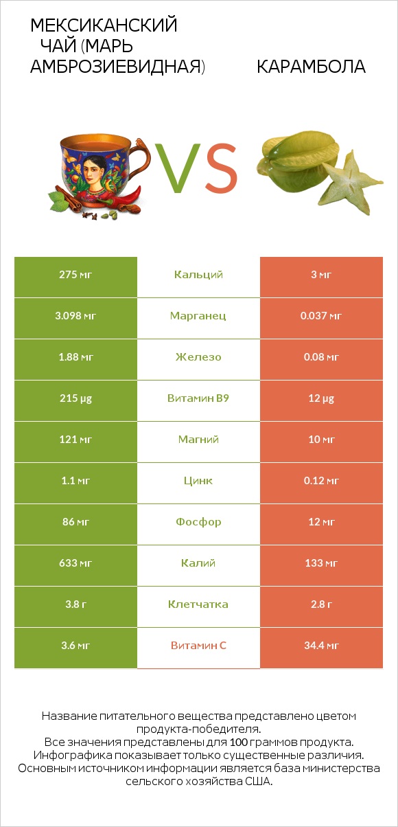 Мексиканский чай (Марь амброзиевидная) vs Карамбола infographic