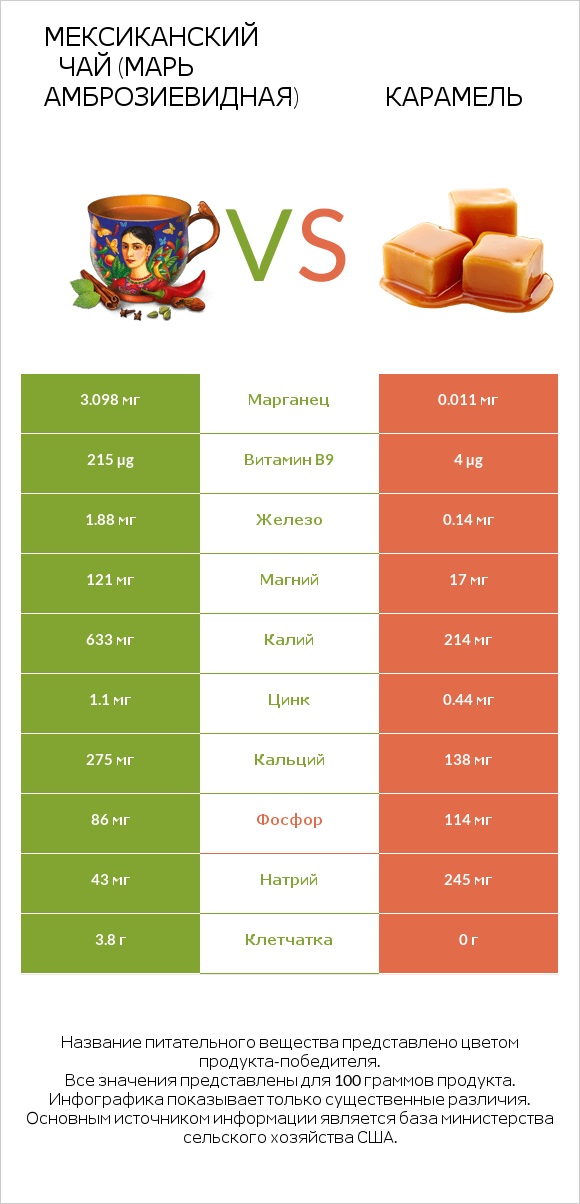 Мексиканский чай (Марь амброзиевидная) vs Карамель infographic