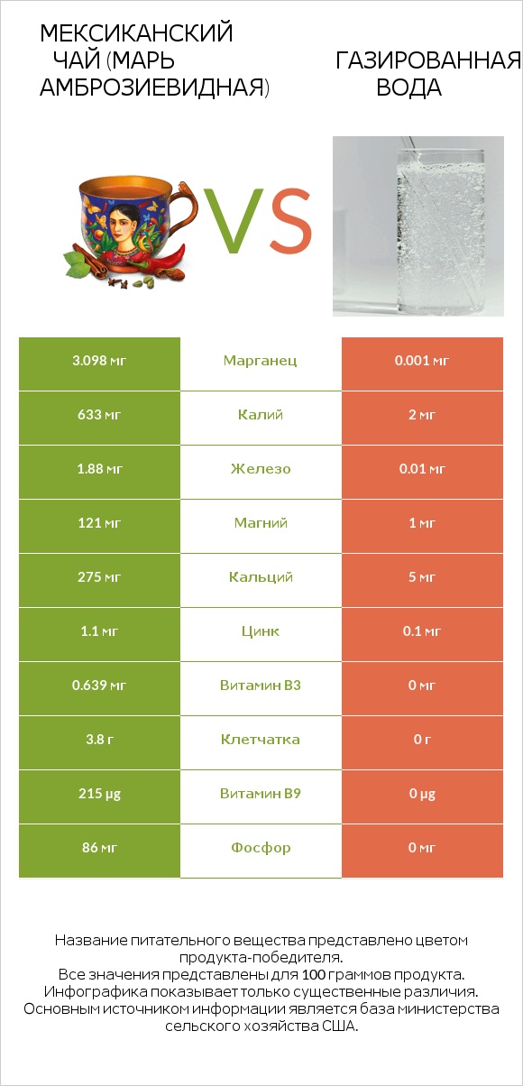 Мексиканский чай (Марь амброзиевидная) vs Газированная вода infographic