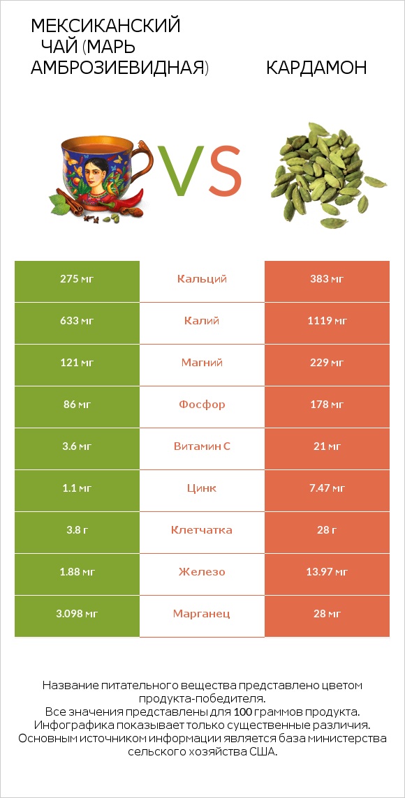 Мексиканский чай (Марь амброзиевидная) vs Кардамон infographic