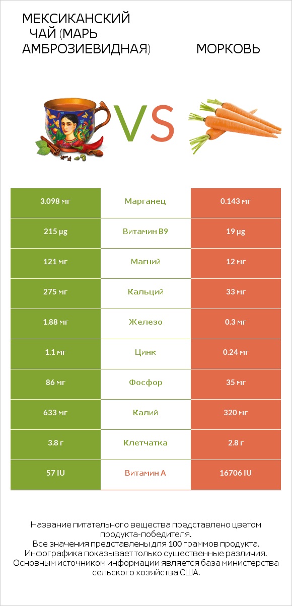 Мексиканский чай (Марь амброзиевидная) vs Морковь infographic