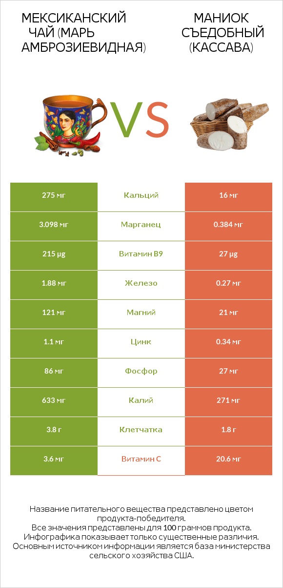 Мексиканский чай (Марь амброзиевидная) vs Маниок съедобный (кассава) infographic