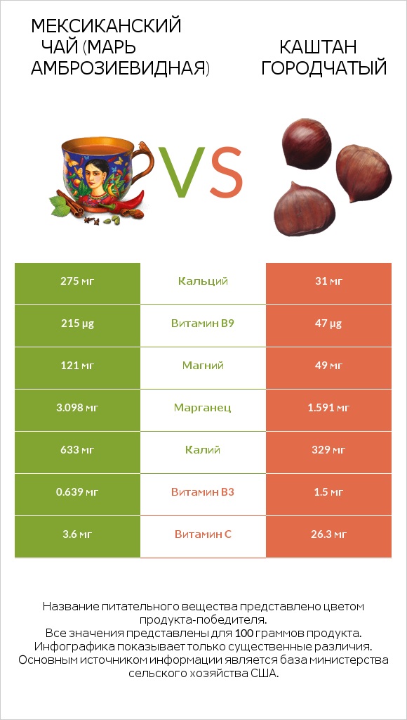 Мексиканский чай (Марь амброзиевидная) vs Каштан городчатый infographic