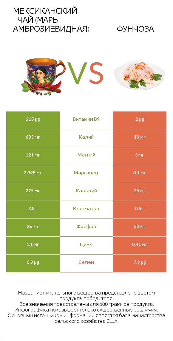 Мексиканский чай (Марь амброзиевидная) vs Фунчоза infographic