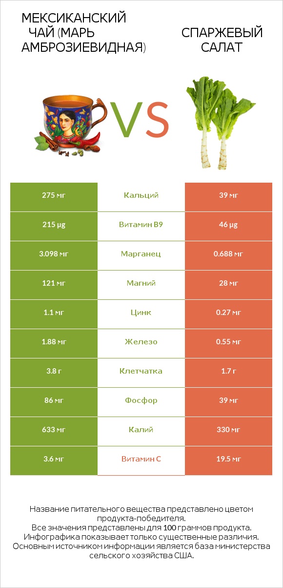 Марь амброзиевидная vs Celtuce infographic