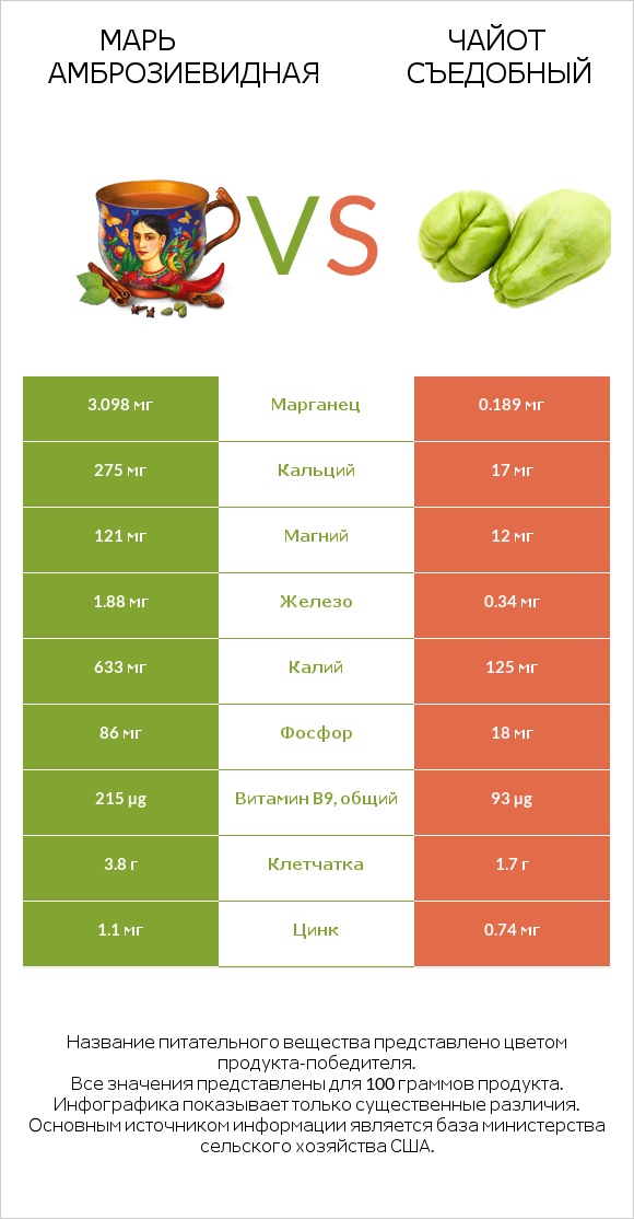 Марь амброзиевидная vs Чайот съедобный infographic