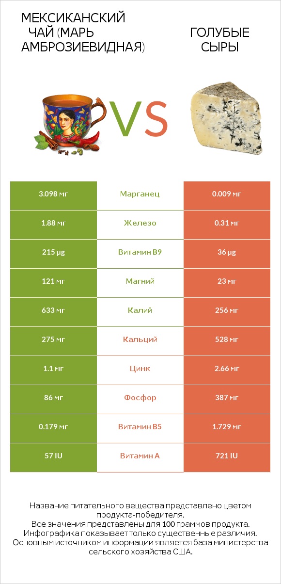 Мексиканский чай (Марь амброзиевидная) vs Голубые сыры infographic