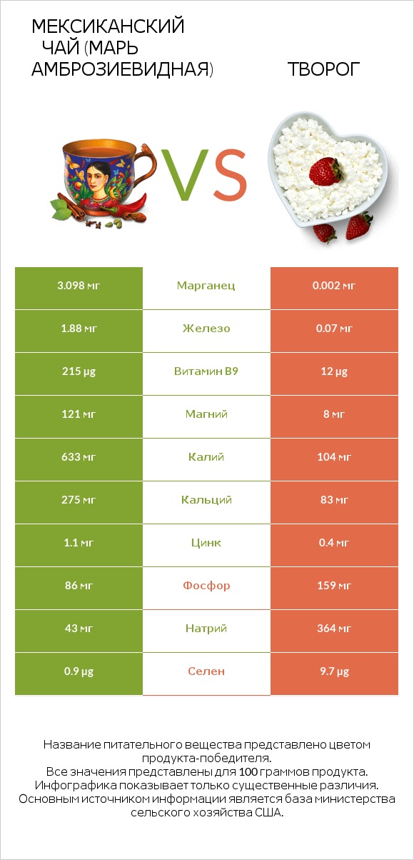 Мексиканский чай (Марь амброзиевидная) vs Творог infographic